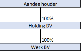 Aansprakelijkheid vergelijking eenmanszaak of bv