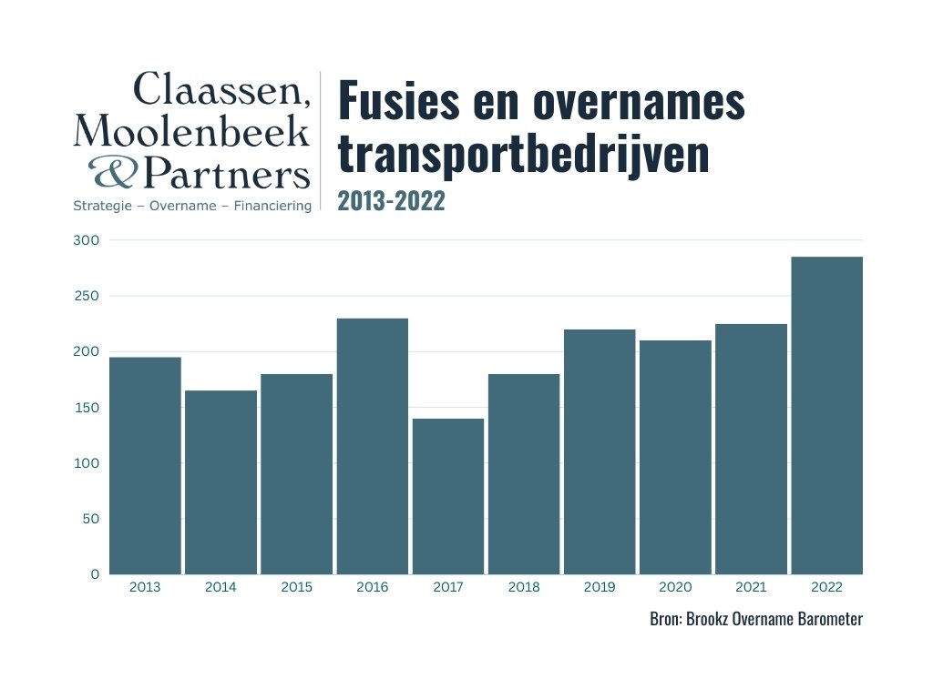 Fusies en overnames transportbedrijven 2013 t/m 2022
