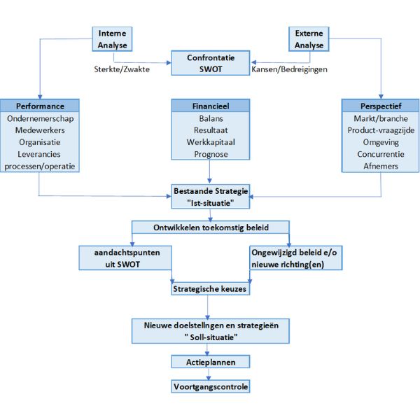 Opzet plan schematisch